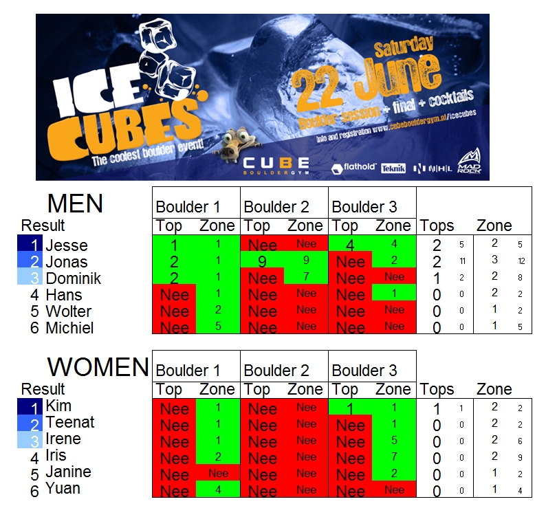 2013 ICE CUBES Uitslag finales