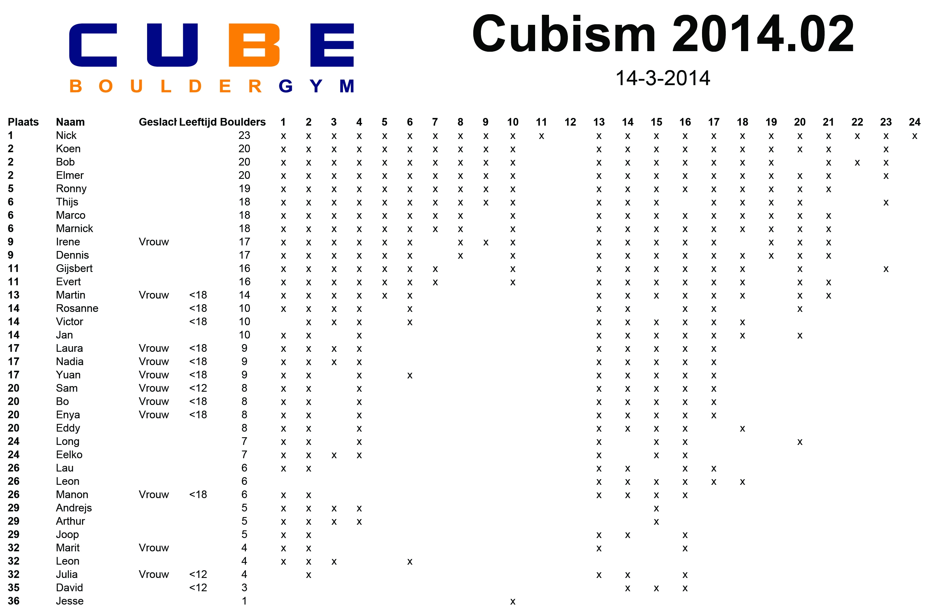 2014 Cubism 2014.02 uitslag
