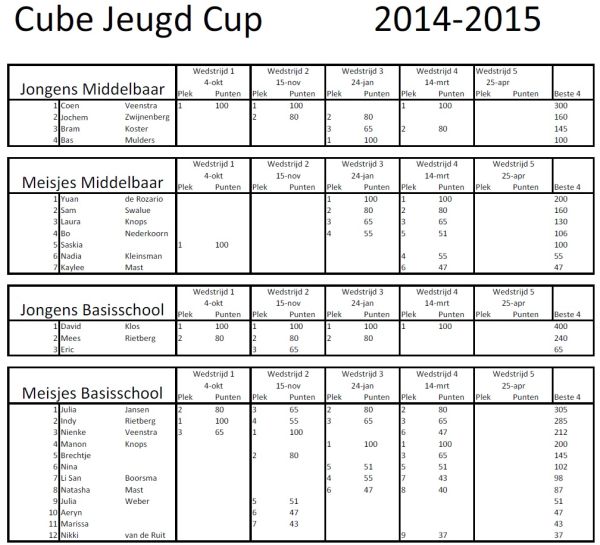2015 Cube jeugd Cup 2014 2015 Uitslag na 4 v1.0